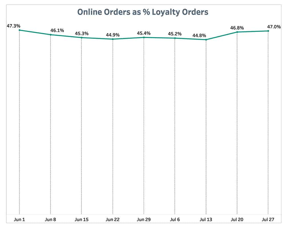 Punchh Online Orders % Loyalty Orders August 2