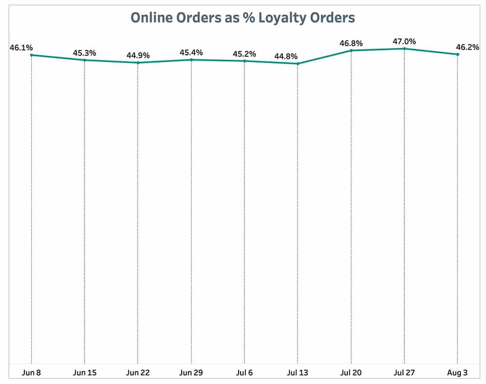 Punchh Online Orders % Loyalty Orders August 9