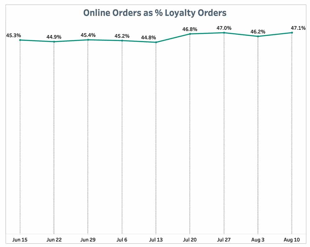 Punchh Online Orders % Loyalty Orders August 16