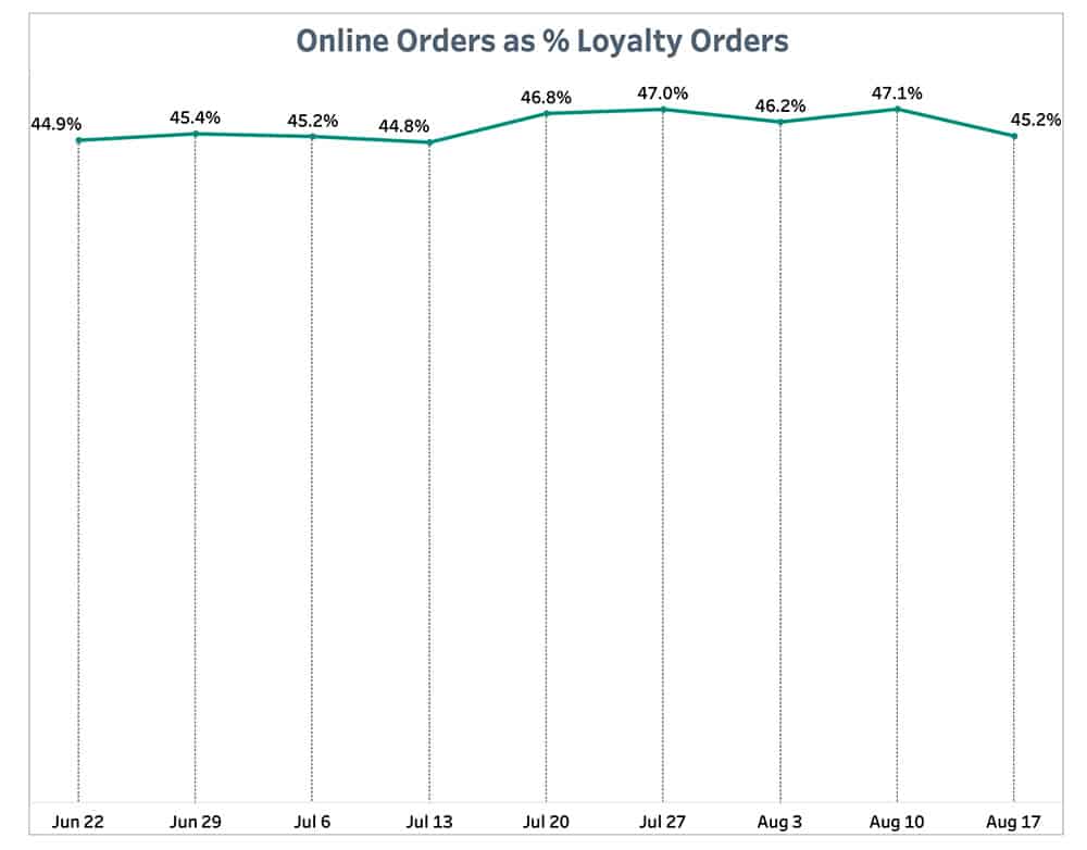 Punchh Online Orders % Loyalty Orders August 23