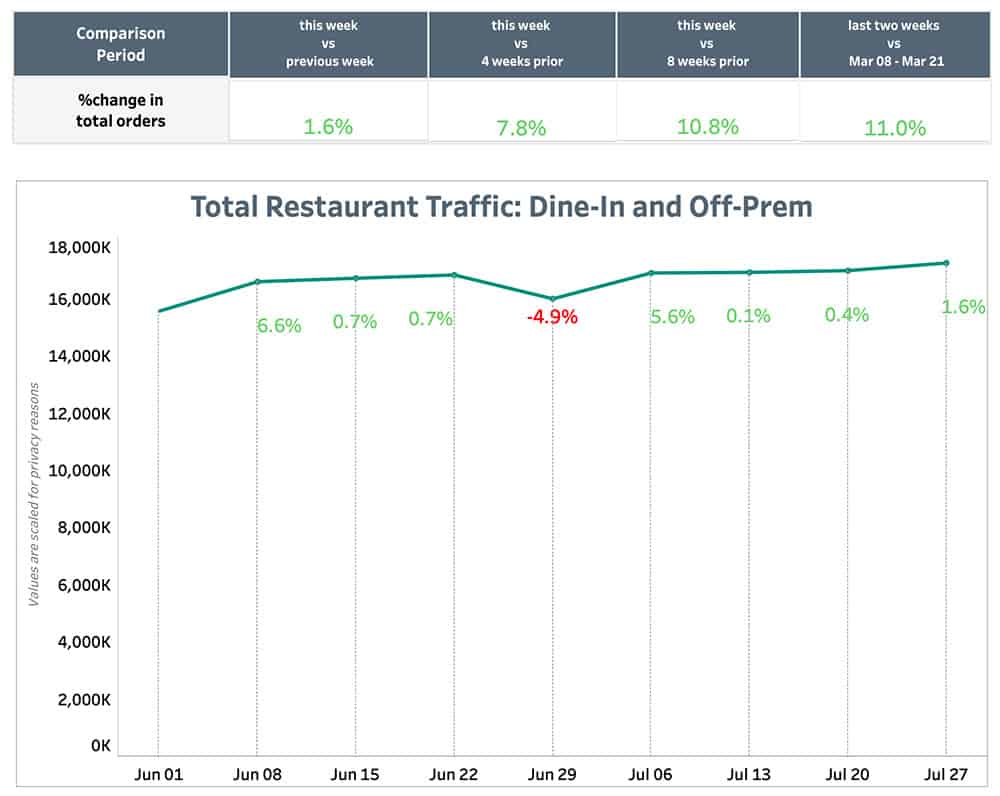 Punchh Total Restaurant Traffic August 2