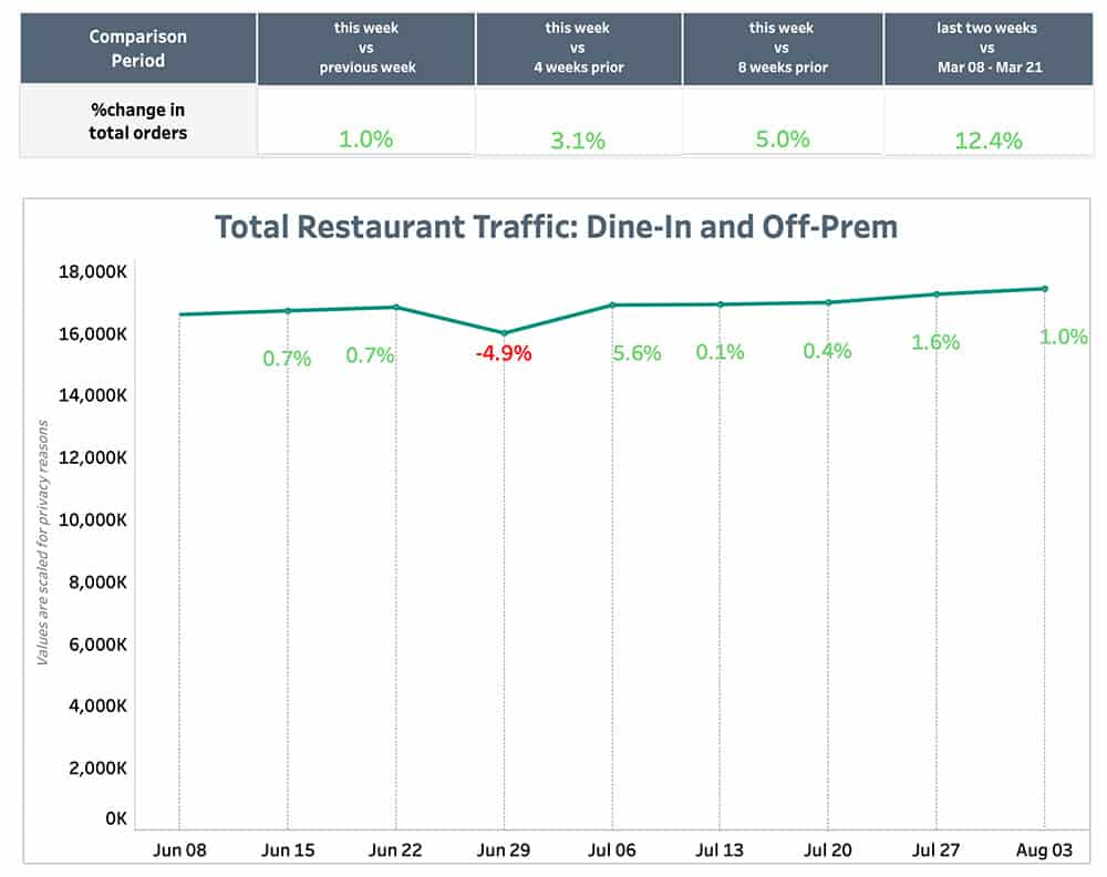 Punchh Total Restaurant Traffic August 9