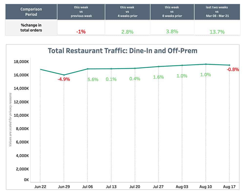Punchh Total Restaurant Traffic August 23