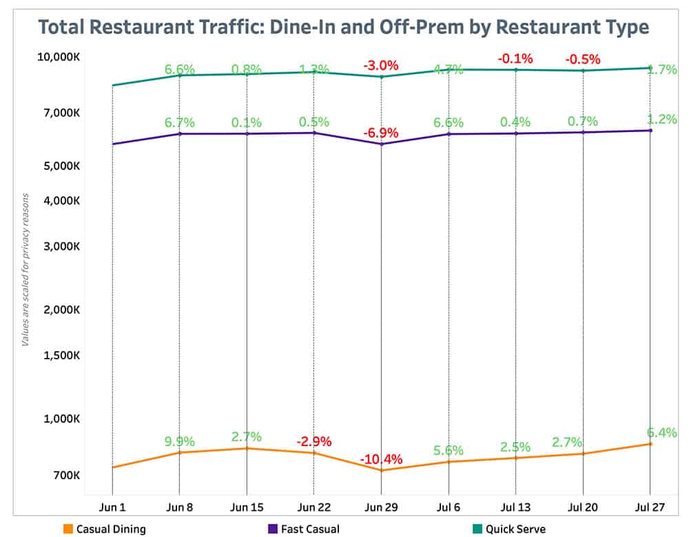 Punchh Total Restaurant Traffic By Restaurant Type August 2