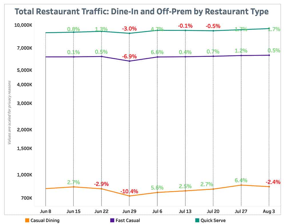 Punchh Total Restaurant Traffic By Restaurant Type August 9