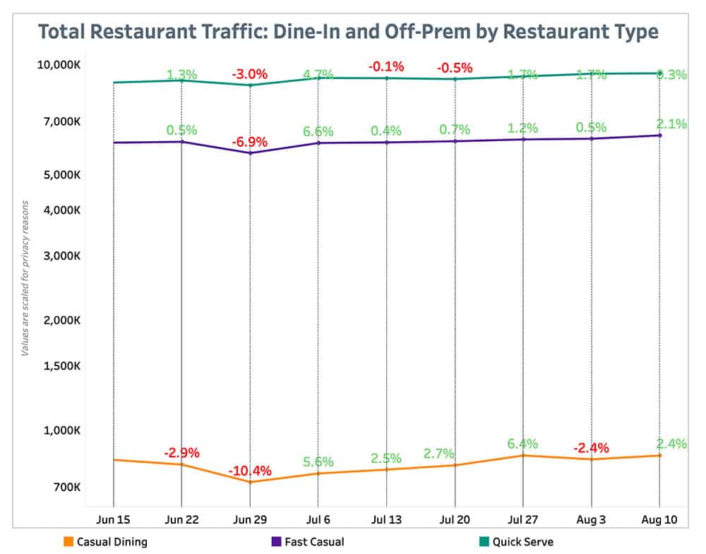 Punchh Total Restaurant Traffic By Restaurant Type August 16