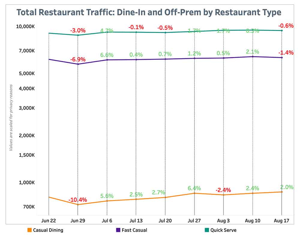 Punchh Total Restaurant Traffic By Restaurant Type August 23