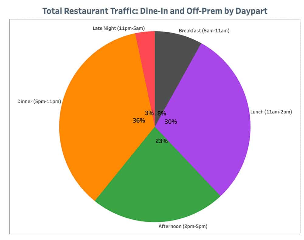 Punchh Total Restaurant-Traffic-Dine In and Off-Prem Daypart August 2