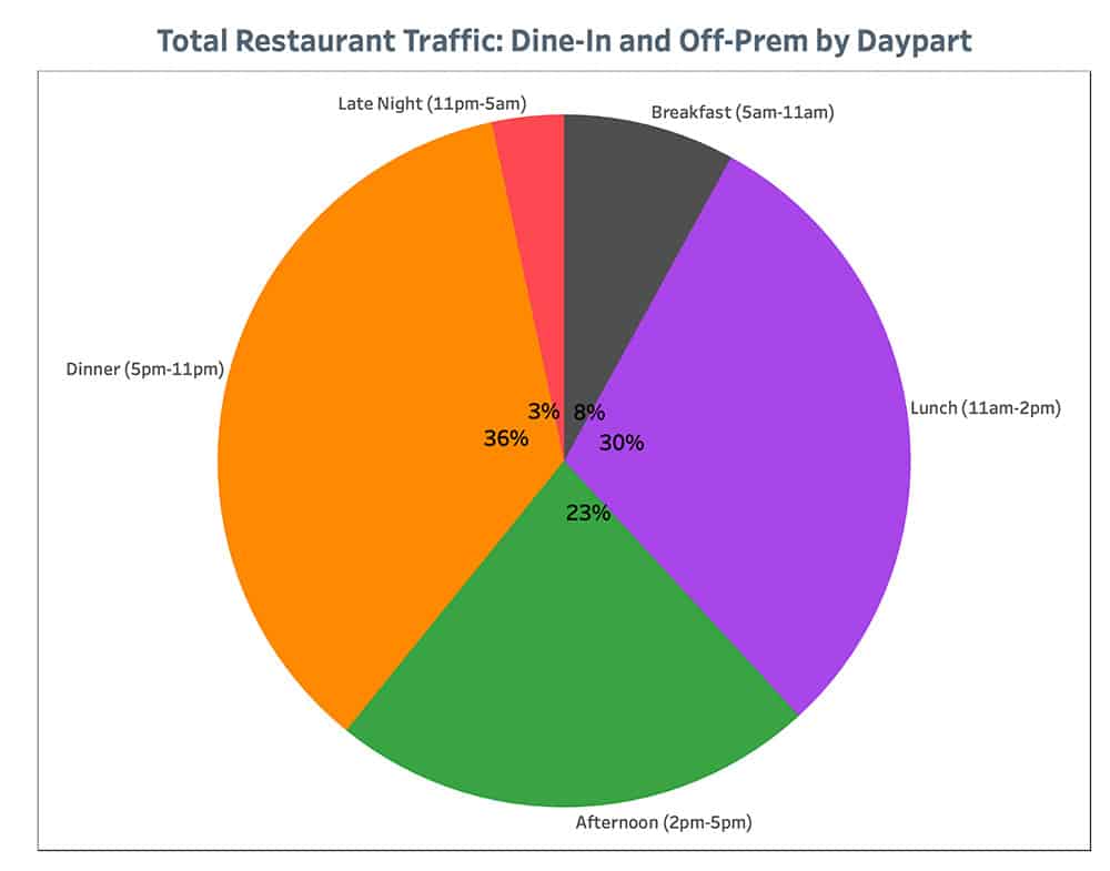 Punchh Total Restaurant-Traffic-Dine In and Off-Prem Daypart August 16