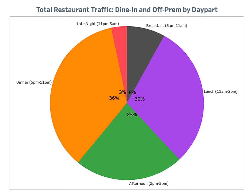 Punchh Total Restaurant-Traffic-Dine In and Off-Prem Daypart August 9
