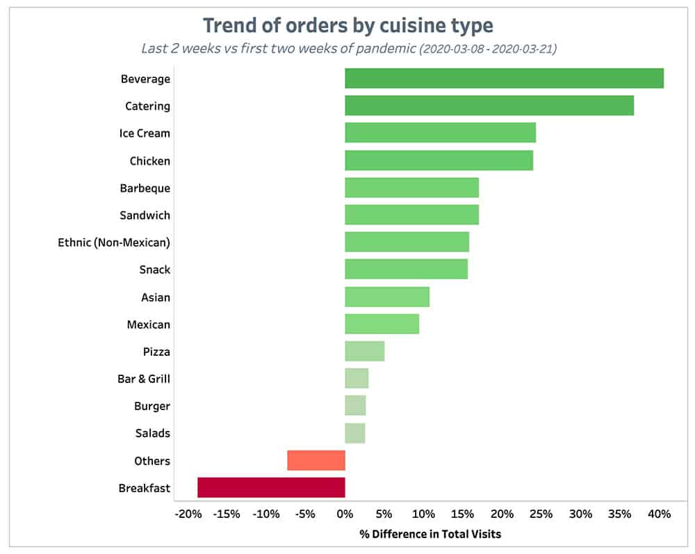 Punchh Trend of Orders by Cuisine Type 2 Weeks August 2