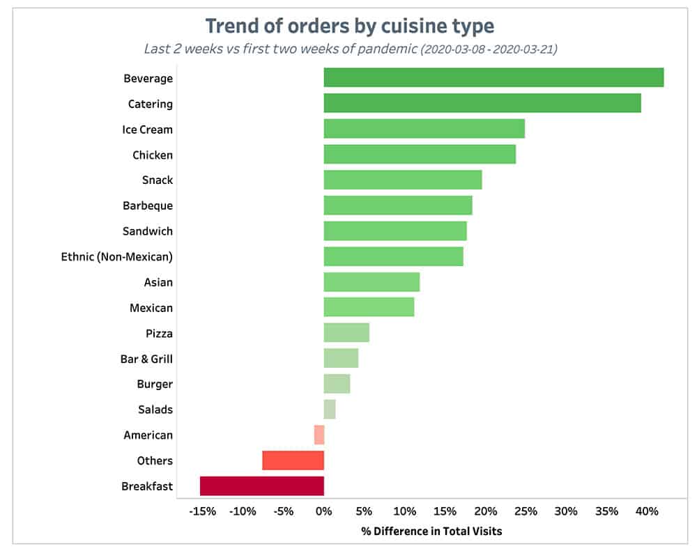 Punchh Trend of Orders by Cuisine Type 2 Weeks August 9