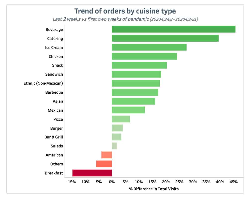 Punchh Trend of Orders by Cuisine Type 2 Weeks August 16