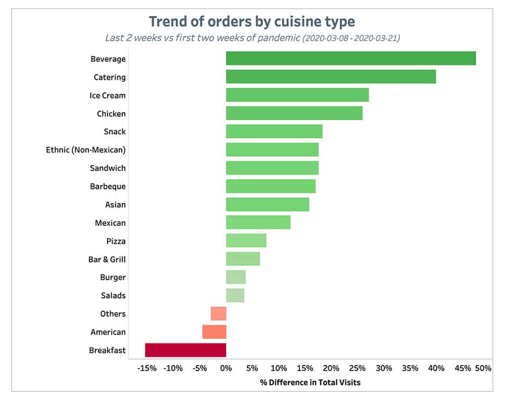 Punchh Trend of Orders by Cuisine Type 2 Weeks August 23