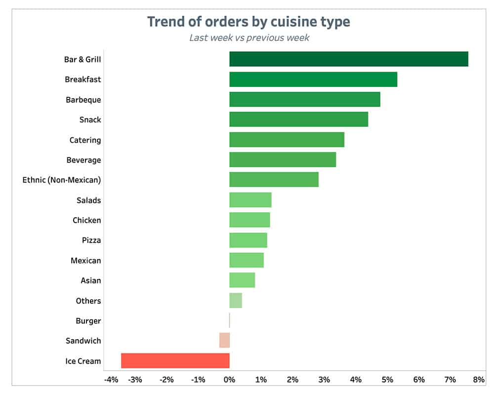 Punchh Trend of Orders by-Cuisine Type Previous Week August 2