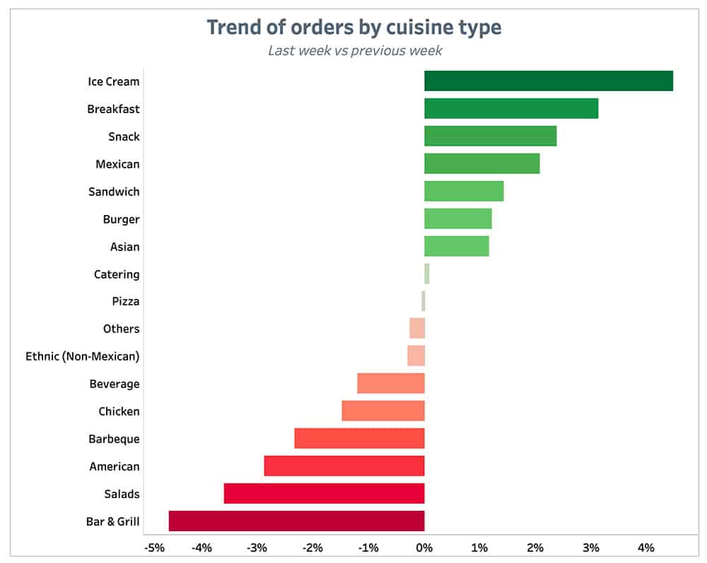 Punchh Trend of Orders by-Cuisine Type Previous Week August 9