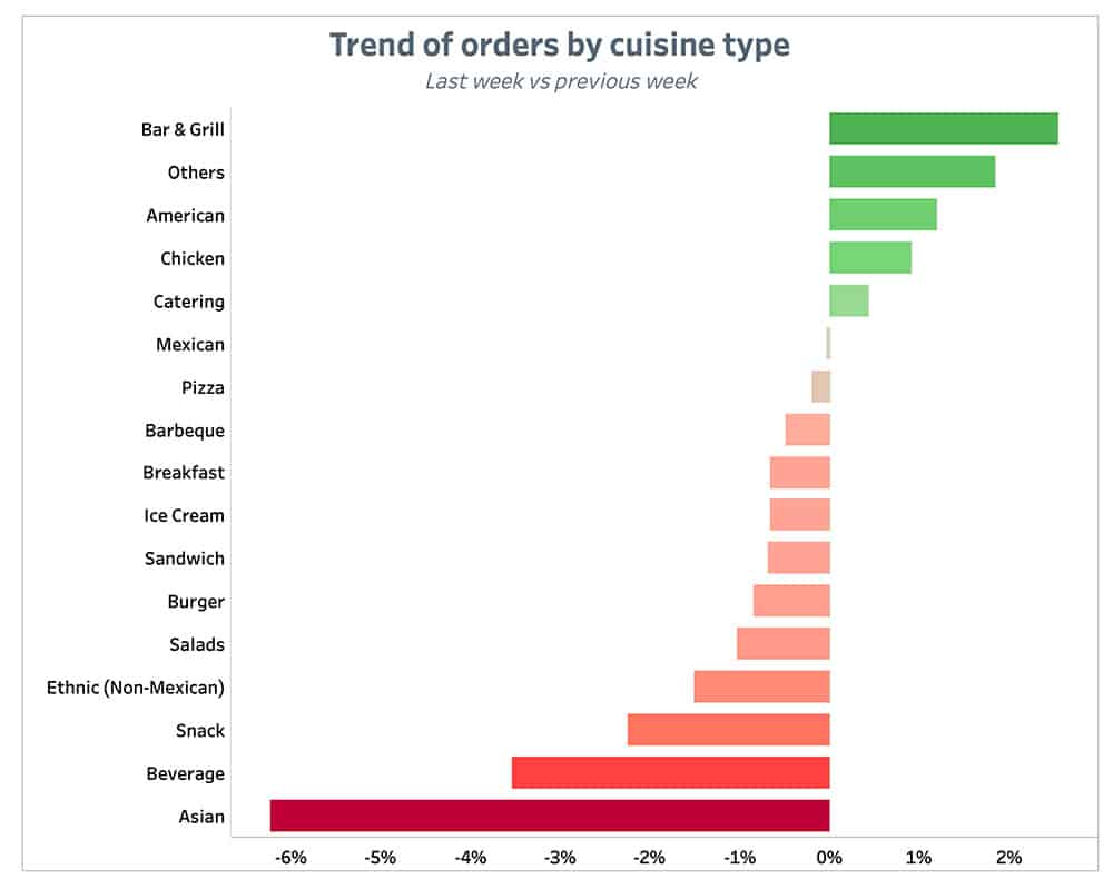 Punchh Trend of Orders by-Cuisine Type Previous Week August 23