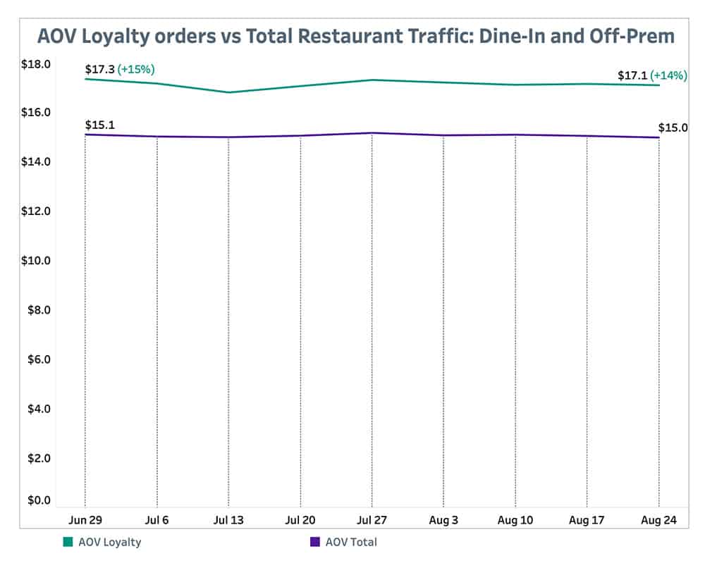 Punchh AOV Loyalty Orders-vs Total Restaurant Traffic August 30