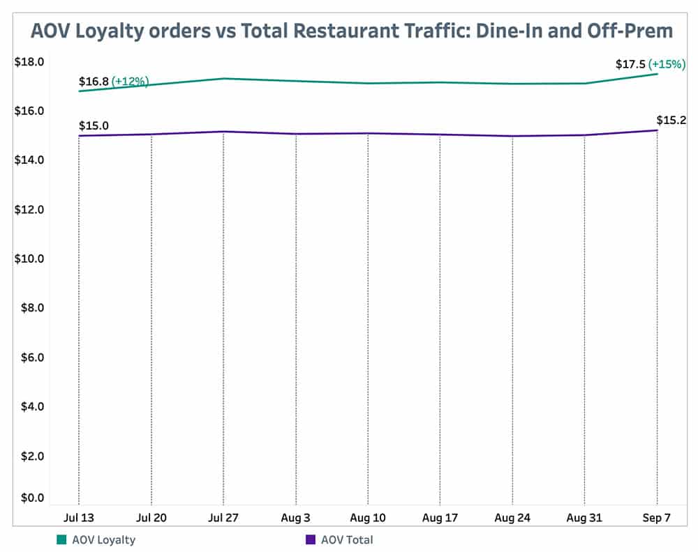 Punchh AOV Loyalty Orders-vs Total Restaurant Traffic September 13