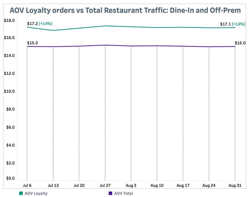 Punchh AOV Loyalty Orders-vs Total Restaurant Traffic September 6
