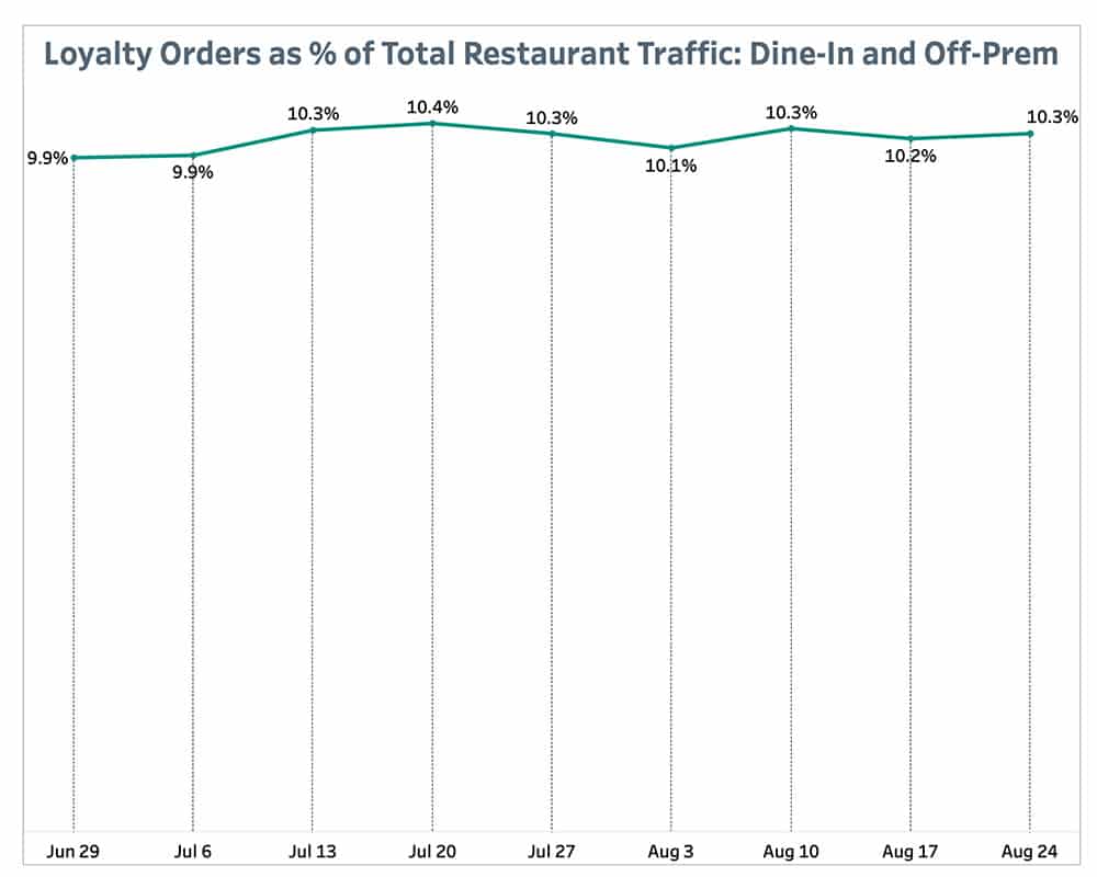 Loyalty Orders as % of Total Restaurant Traffic: Dine-In and Off-Prem August 30