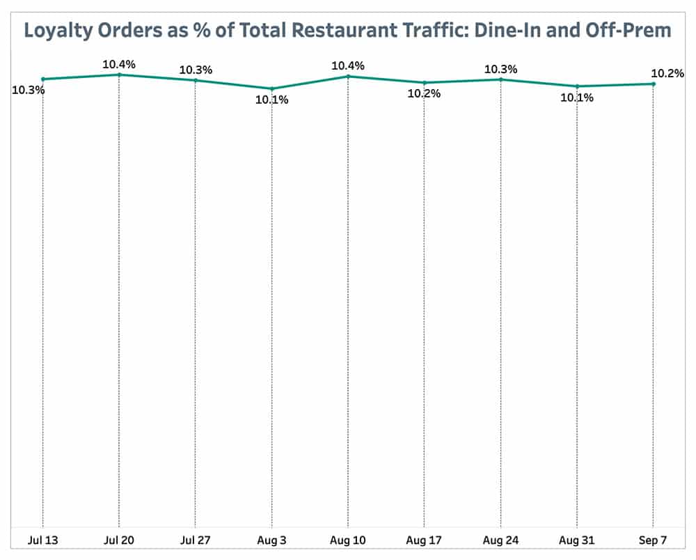 Loyalty Orders as % of Total Restaurant Traffic: Dine-In and Off-Prem September 13
