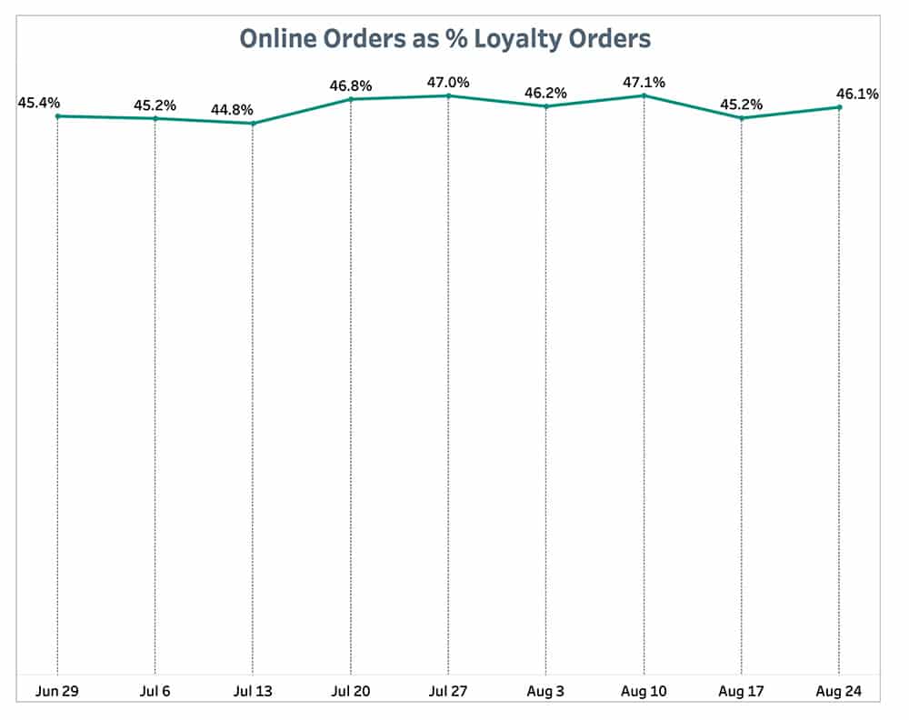 Punchh Online Orders % Loyalty Orders August 30