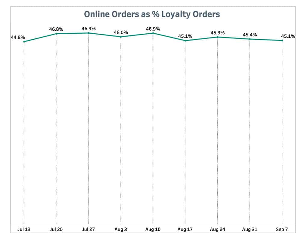 Punchh Online Orders % Loyalty Orders September 13