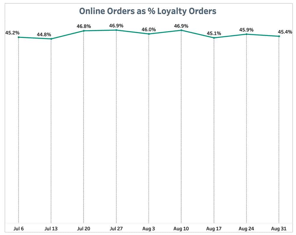 Punchh Online Orders % Loyalty Orders September 6
