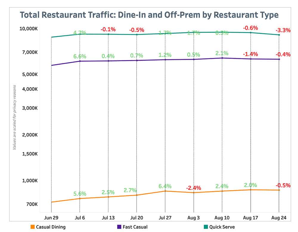 Punchh Total Restaurant Traffic By Restaurant Type August 30