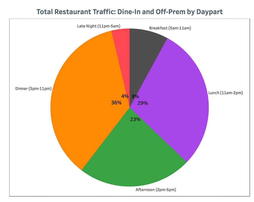 Punchh Total Restaurant-Traffic-Dine In and Off-Prem Daypart September 13