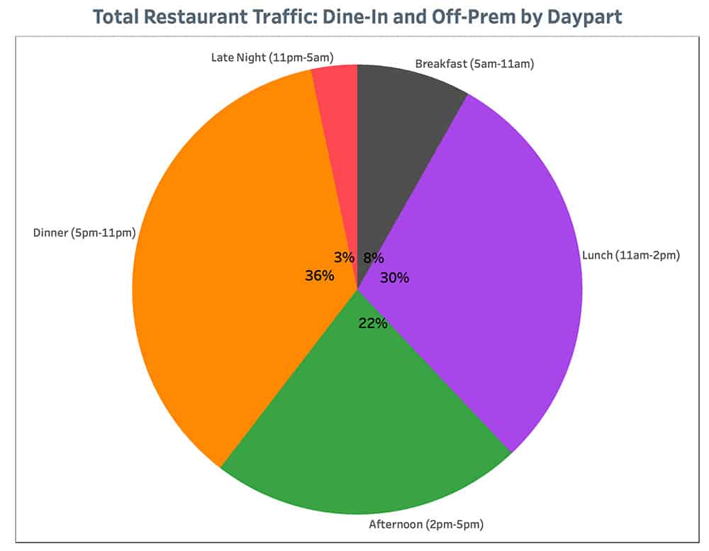Punchh Total Restaurant-Traffic-Dine In and Off-Prem Daypart September 6