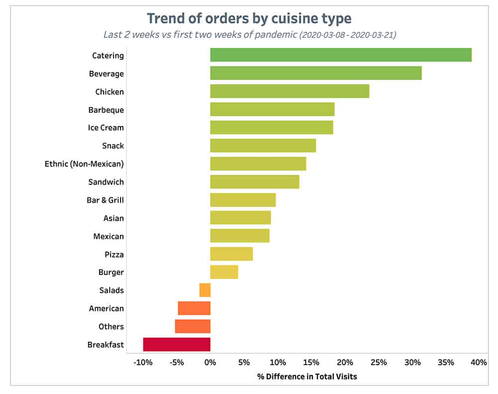 Punchh Trend of Orders by Cuisine Type 2 Weeks September 13