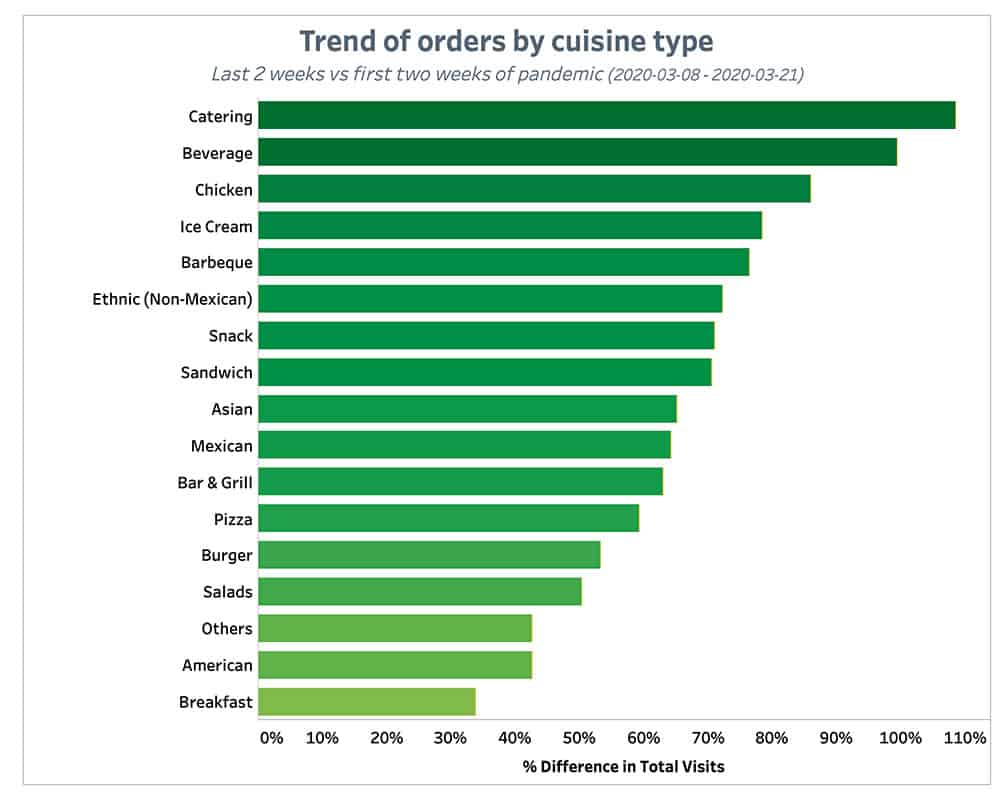 Punchh Trend of Orders by Cuisine Type 2 Weeks September 6