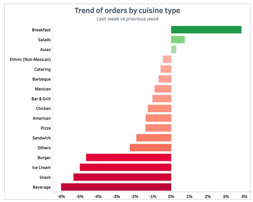 Punchh Trend of Orders by-Cuisine Type Previous Week August 30