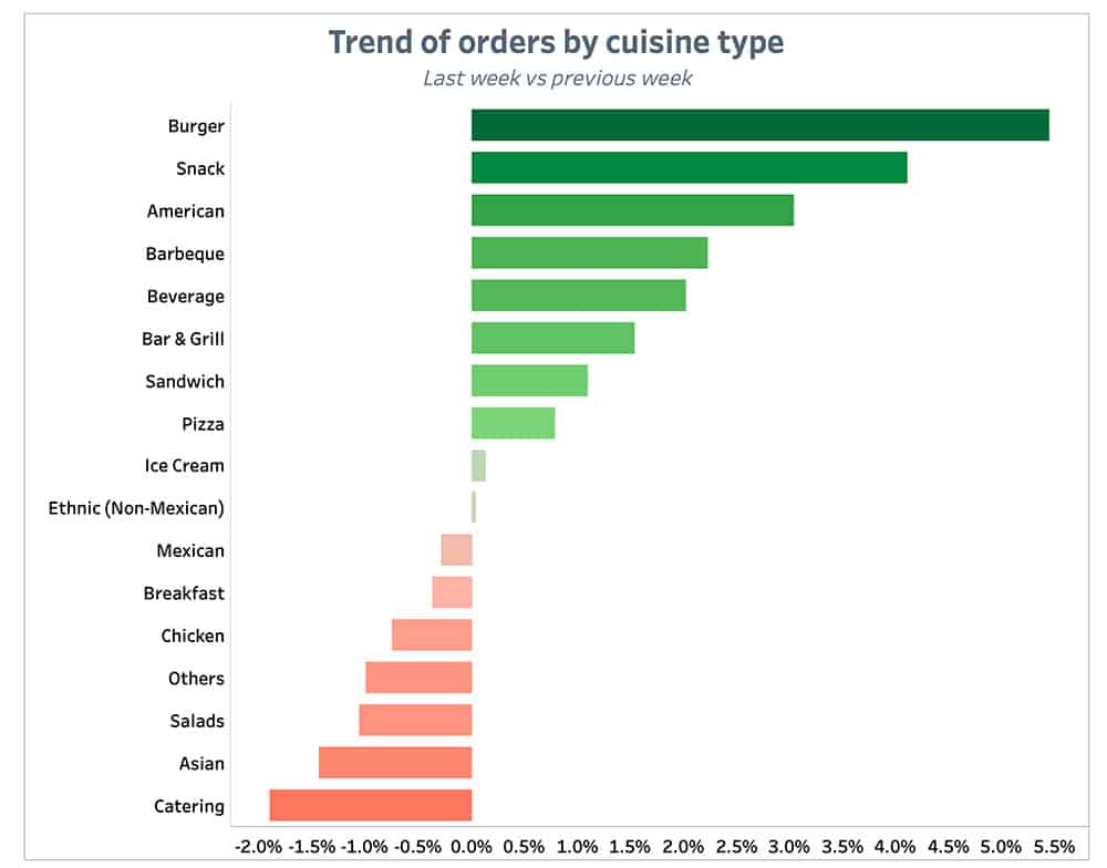 Punchh Trend of Orders by-Cuisine Type Previous Week September 6