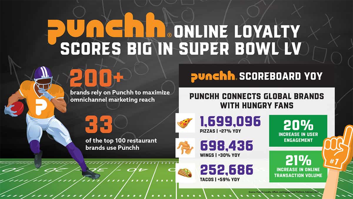 Punchh Online Loyalty Scores Big in Super Bowl LV