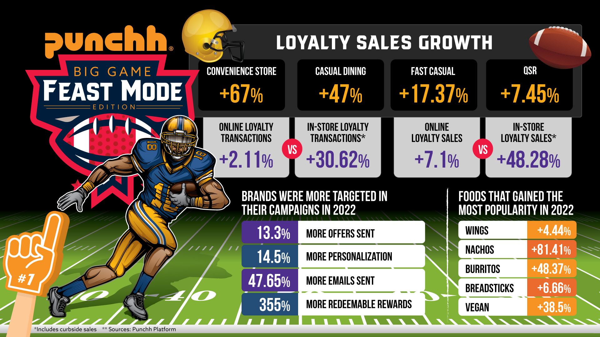 Punchh Big Game Feast Mode - Loyalty Sales Growth