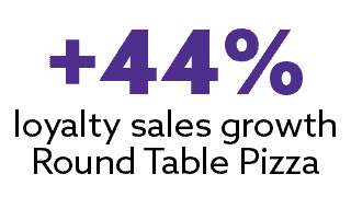 +44% loyalty sales growth at Round Table Pizza