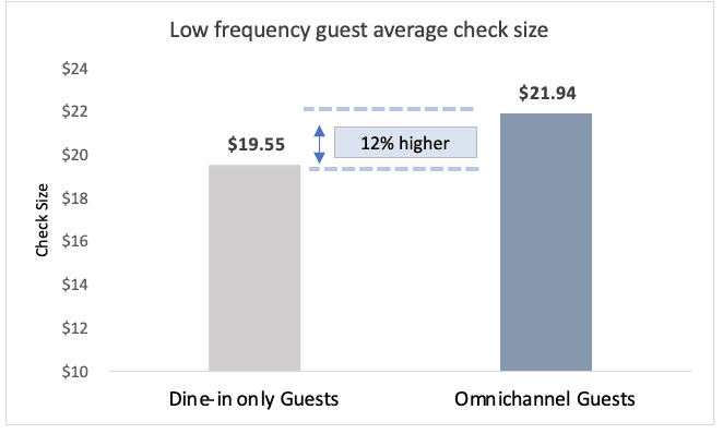 Low Frequency Guest Check Size Chart
