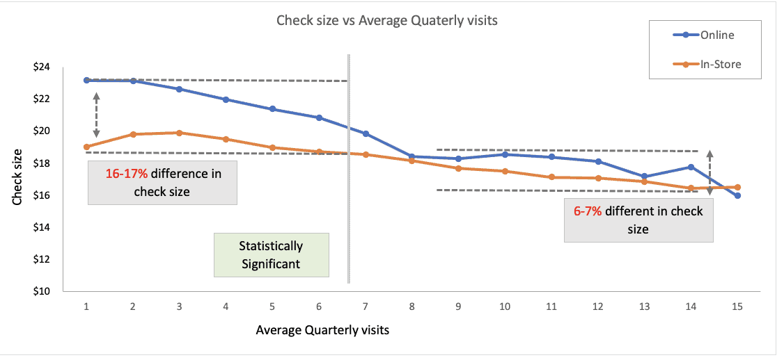 Check size vs Average Quarterly Visits Chart