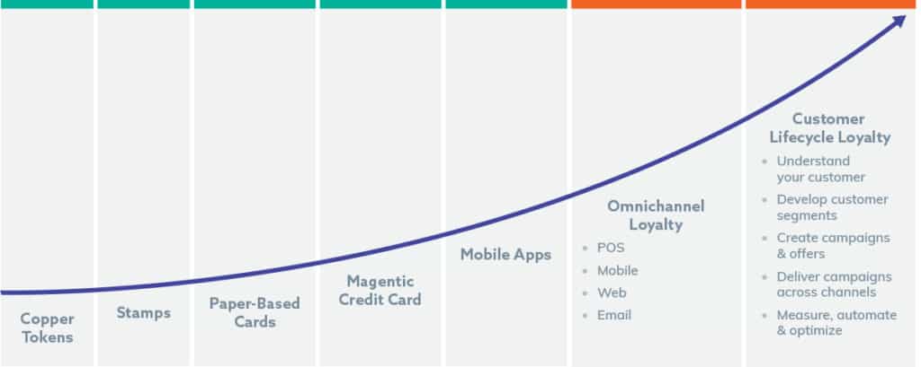 Loyalty Program Types - Loyalty Program Structures - Punchh - Punchh