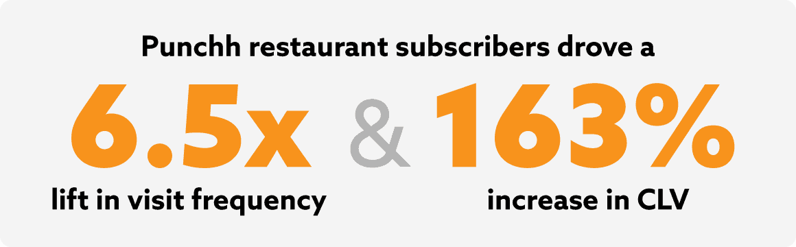 Punchh restaurant subscribers drove a 6.5x lift in visit frequency and a 163% increase in CLV