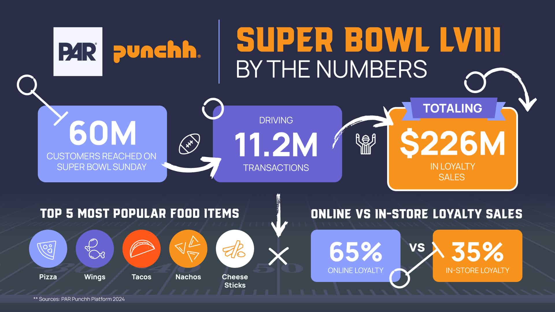 Super Bowl LVIII by the Numbers
