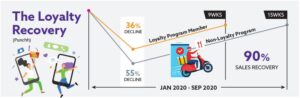 Loyalty sales recovered faster