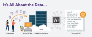 A 360 degree view of the customer with AI