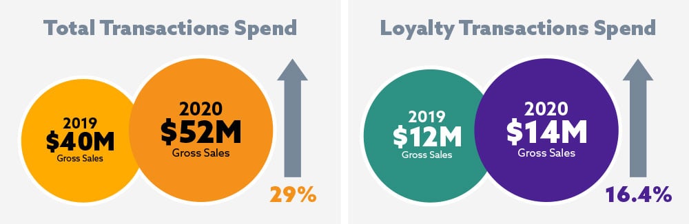 Punchh Cinco de Mayo 2020 Total Transactions and Loyalty Transactions