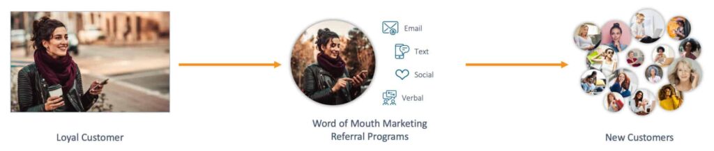 Customer loyalty and referrals working together