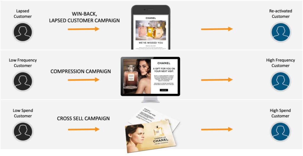 Customer loyalty process breakdown