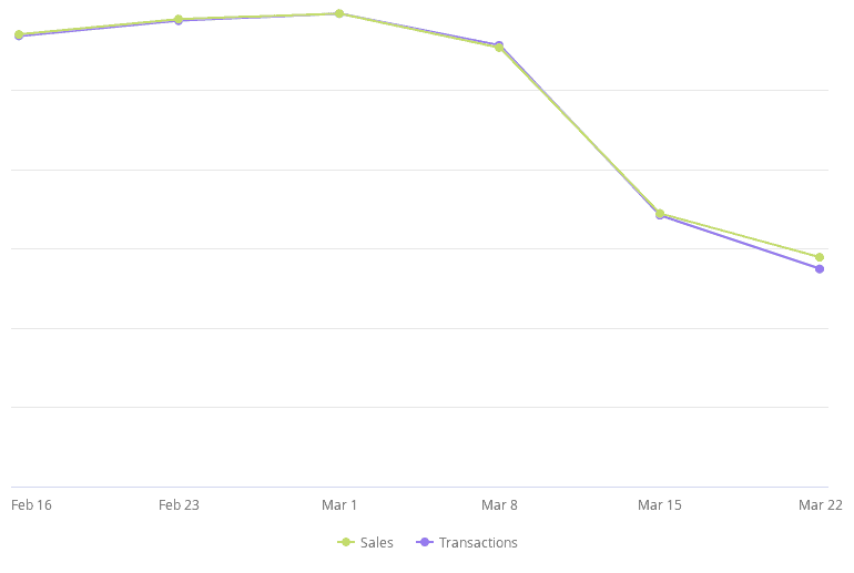 Sales & Transactions by Week